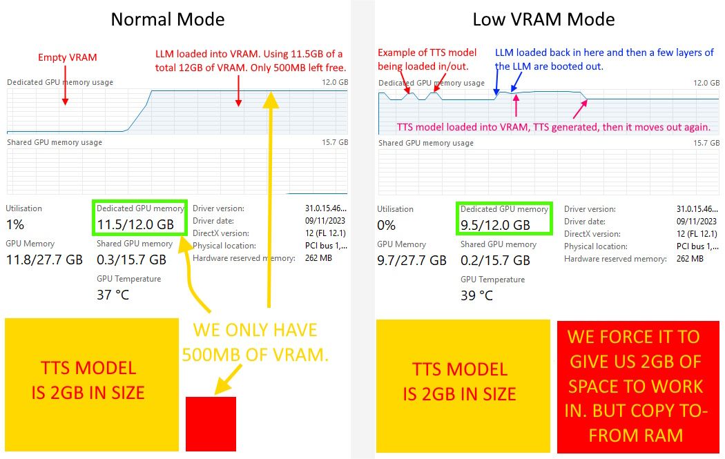 How Low VRAM Works
